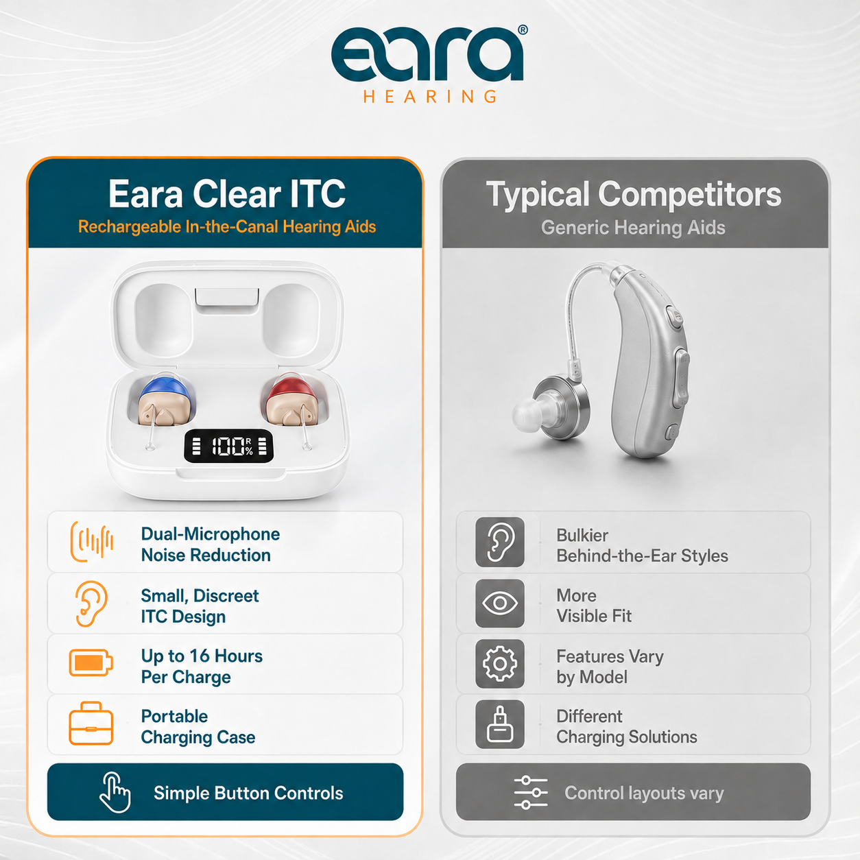 Comparison chart demonstrates the Eara Clear ITC Rechargeable Hearing aids and all the benefits they provide over the competitors. 