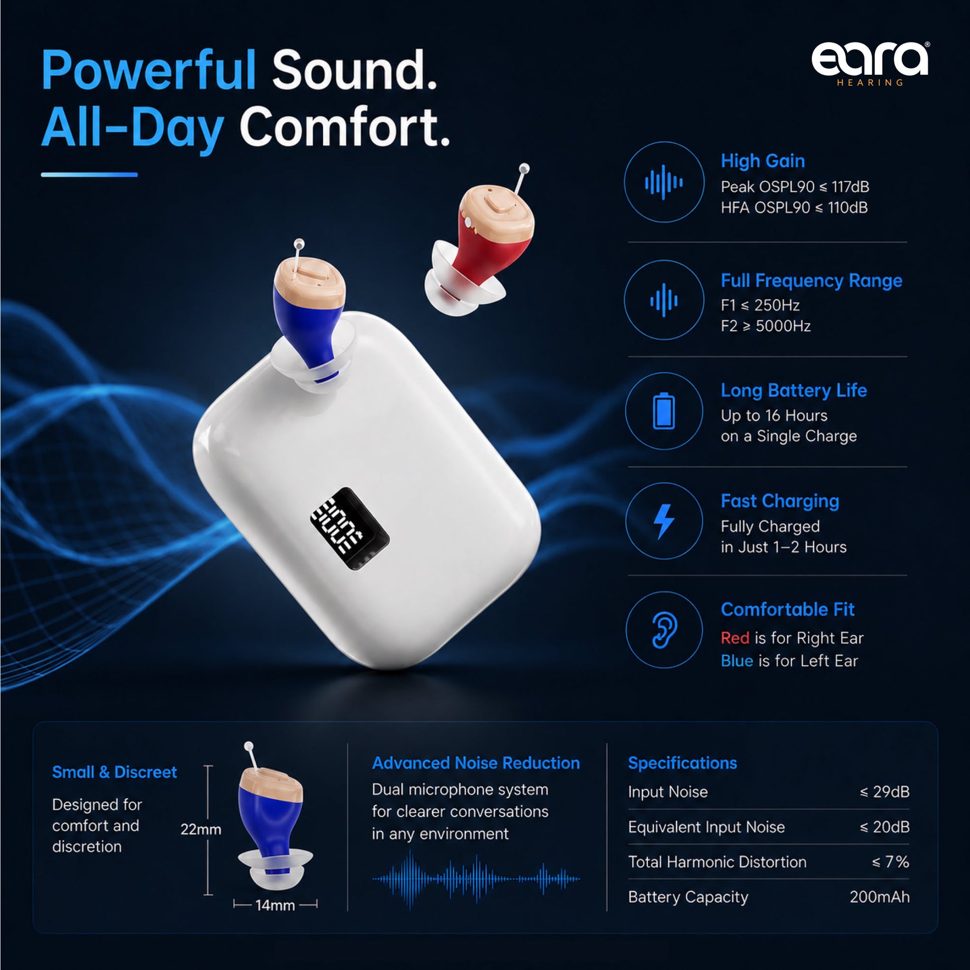 Infographic shows Eara Clear ITC Hearing aids as Right (red) and (left) blue and demonstrates features like fast charging and small design. 