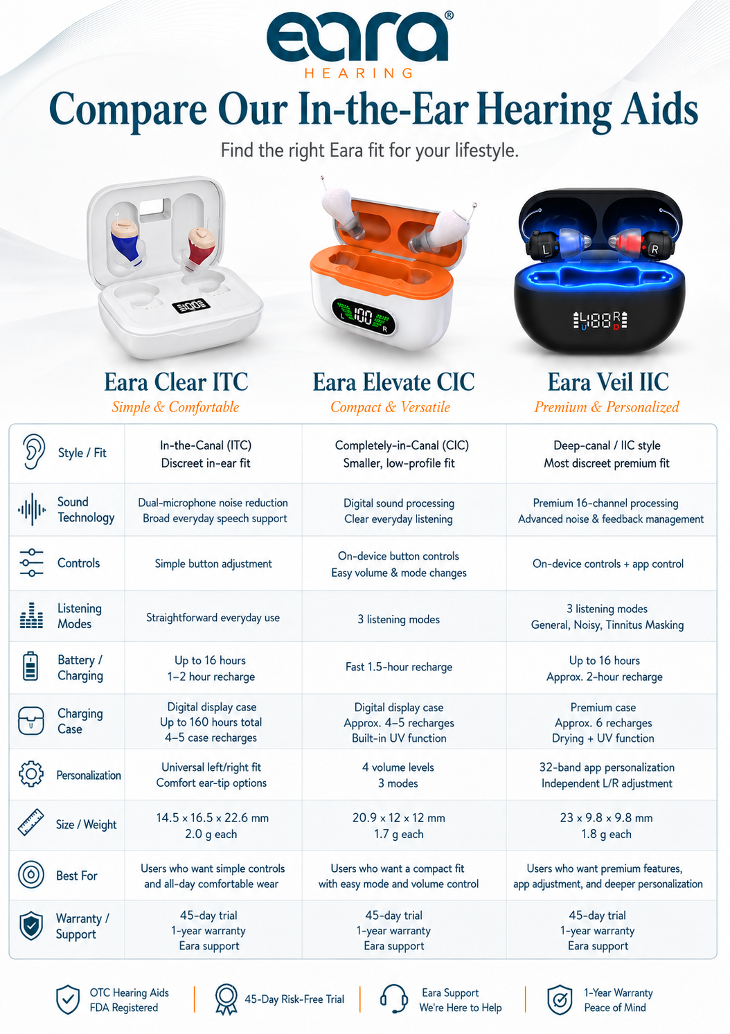 A promotional comparison infographic for Eara Hearing in-ear hearing aids, showing three models: Eara Clear ITC, Eara Elevate CIC, and Eara Veil ITC, with product photos, feature tables, and logos on a white background.
