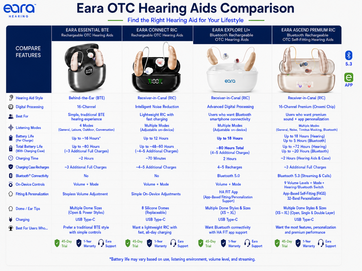A detailed comparison chart for Eara OTC Hearing Aids, comparing four models: Eara Essential BTE, Eara Connect RIC, Eara Explore+ RIC, and Eara Ascend Premium RIC. The chart features feature callouts, icons, and descriptions for each model on a white background with blue headers.